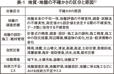 地質リスクマネジメントについて（1）「－ 地質リスクと地質リスク学会