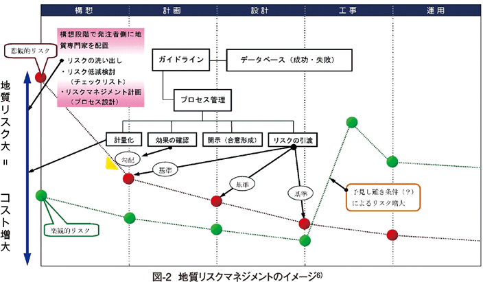 地質リスクマネジメントについて（1）「－ 地質リスクと地質リスク学会