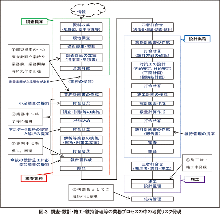 地質リスクマネジメントについて（1）「－ 地質リスクと地質リスク学会