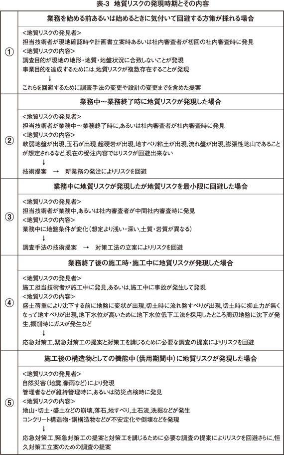 地質リスクマネジメントについて（1）「－ 地質リスクと地質リスク学会