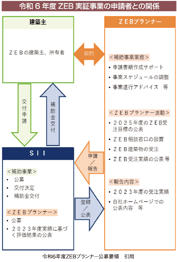 令和6年度ZEB実証事業の申請者との関係