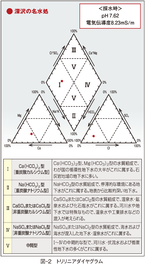 図-2　トリリニアダイヤグラム