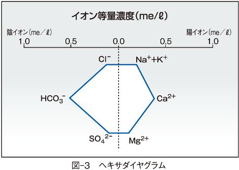 図-3　ヘキサダイヤグラム