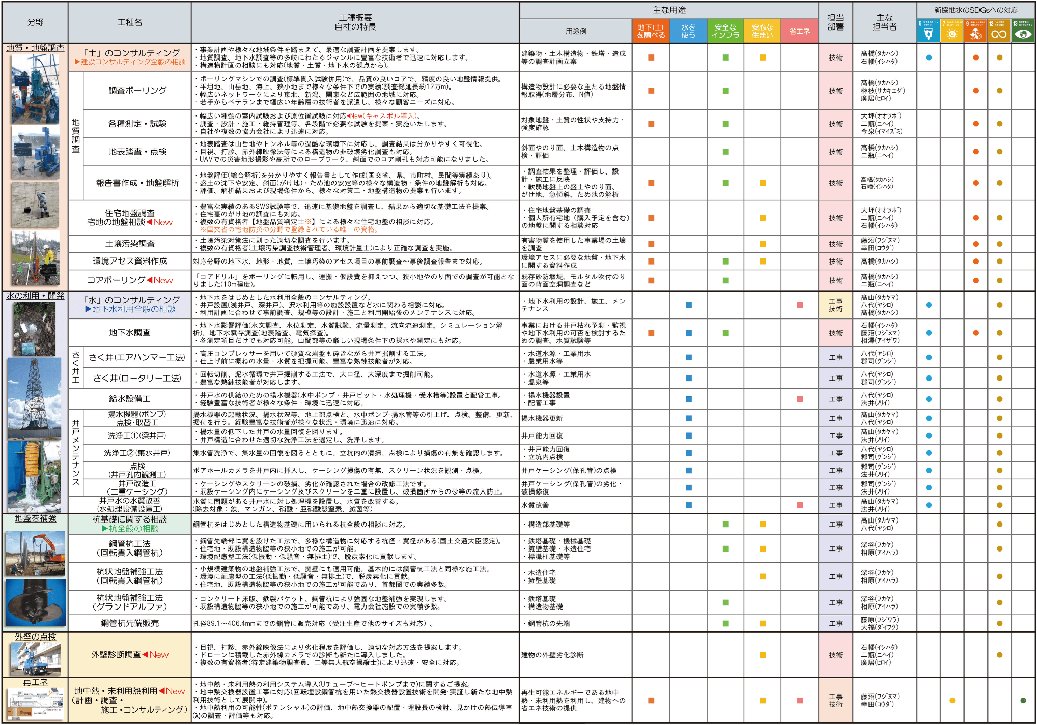 新協地水 主な取り扱い工種のご案内