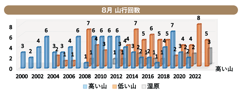 8月 山行回数