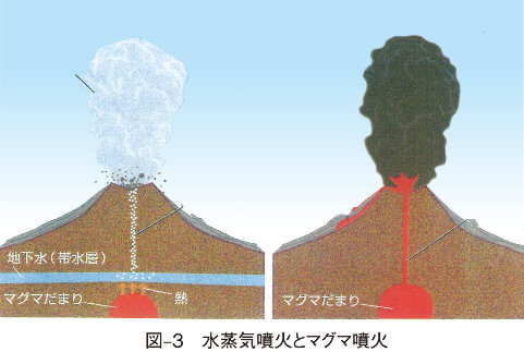 図‒3　水蒸気噴火とマグマ噴火