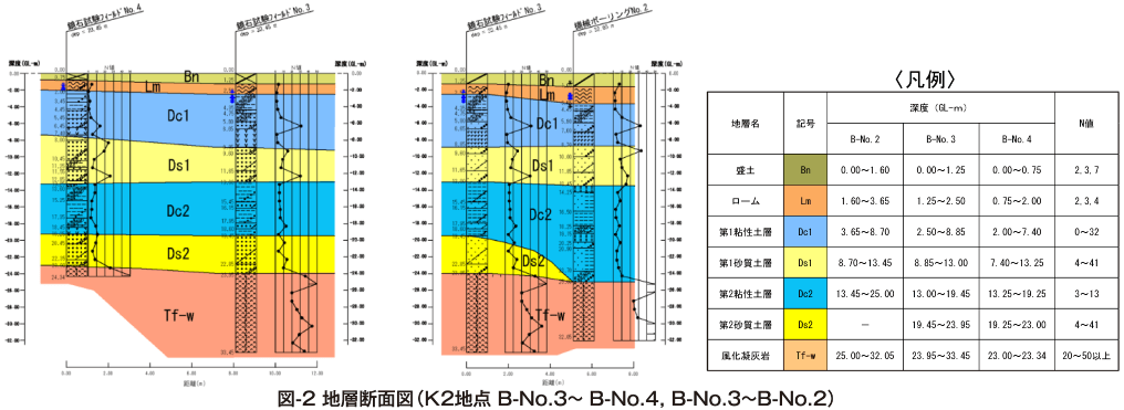 図-2 地層断面図(K2地点 B-No.3~B-No.4, B-No.3~B-No.2)