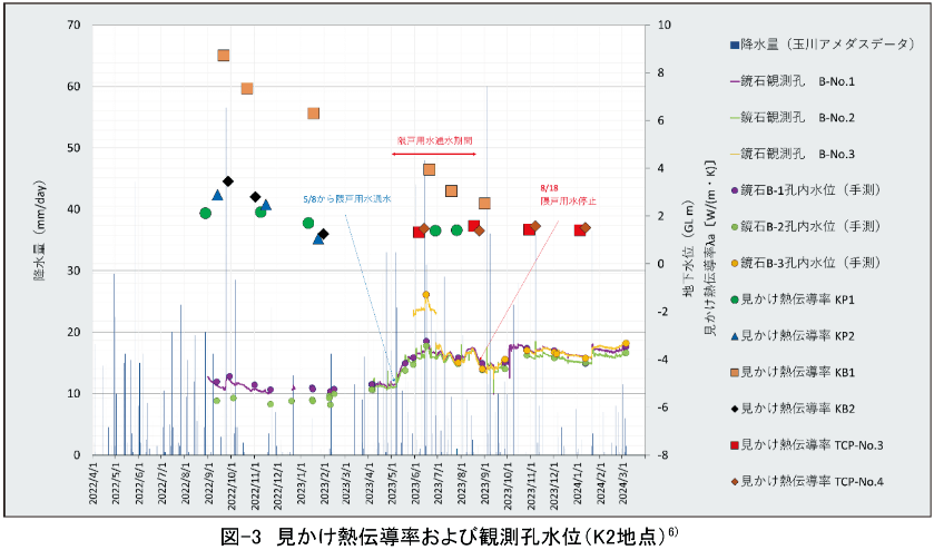 図-3 見かけ熱伝導率および観測孔水位(K2地点)6)