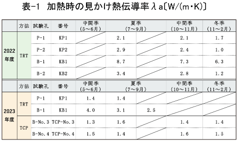 表-1 加熱時の見かけ熱伝導率λa〔W/(m・K)〕