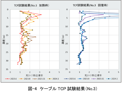 図-4 ケーブルTCP試験結果(No.3)