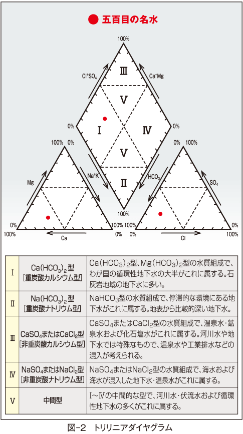 図-2　トリリニアダイヤグラム