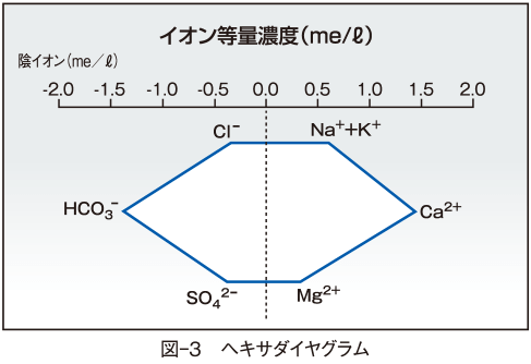 図-3　ヘキサダイヤグラム